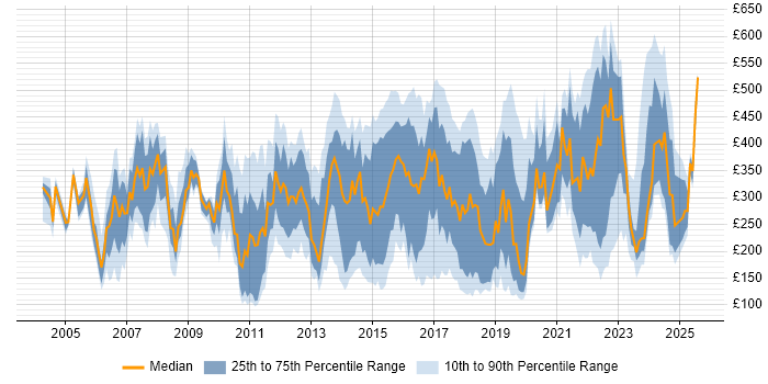 Contractor daily rate distribution trend for jobs in Berkshire citing Customer Service
