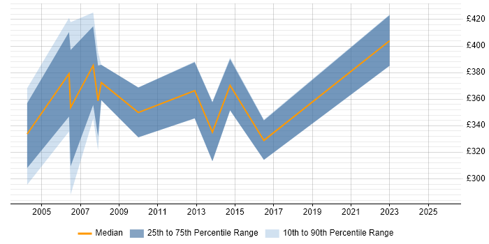 Contractor daily rate distribution trend for Customer Services Manager job vacancies in Berkshire