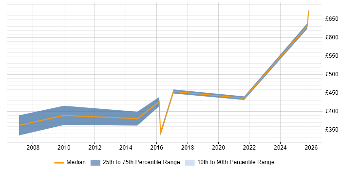 Contractor daily rate distribution trend for jobs in Berkshire citing Cutover Planning