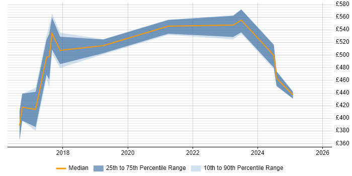Contractor daily rate distribution trend for jobs in Berkshire citing Cyberattack