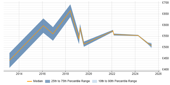 Contractor daily rate distribution trend for jobs in Berkshire citing Cyber Defence Contractor daily rate distribution trend for jobs in Berkshire citing Cyber Defence