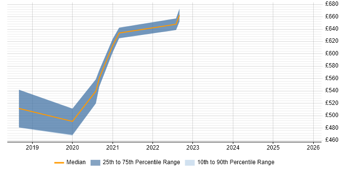 Contractor daily rate distribution trend for jobs in Berkshire citing Cyber Essentials PLUS
