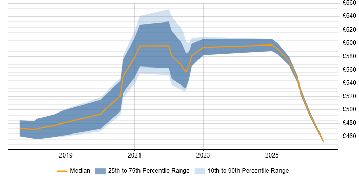 Contractor daily rate distribution trend for jobs in Berkshire citing Cyber Essentials