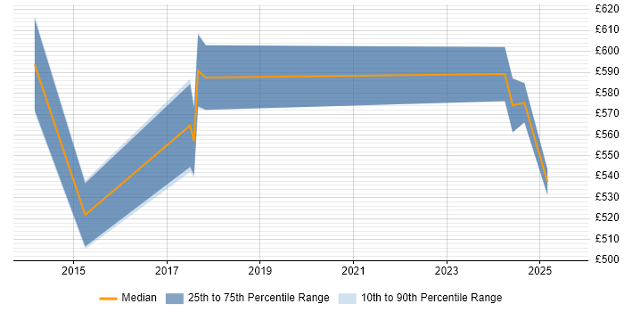 Contractor daily rate distribution trend for jobs in Berkshire citing Cyber Intelligence
