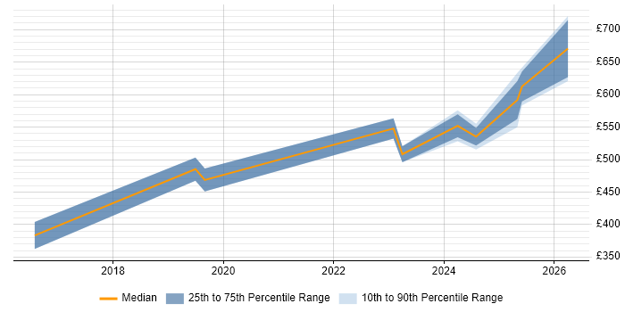 Contractor daily rate distribution trend for jobs in Berkshire citing Cyber Kill Chain
