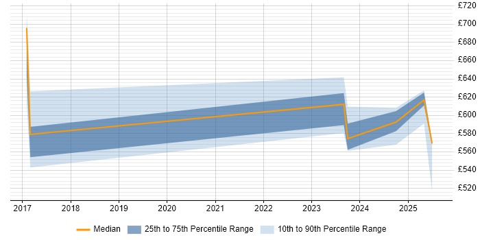 Contractor daily rate distribution trend for jobs in Berkshire citing Cyber Resilience