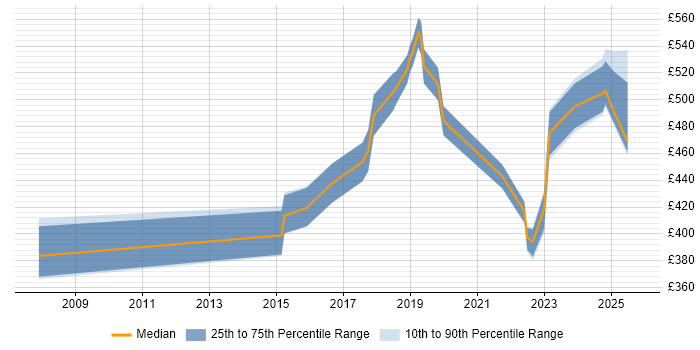 Contractor daily rate distribution trend for Cybersecurity Analyst job vacancies in Berkshire Contractor daily rate distribution trend for Cybersecurity Analyst job vacancies in Berkshire