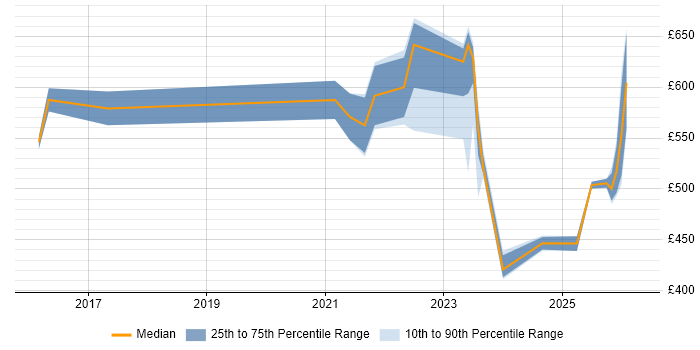 Contractor daily rate distribution trend for Cybersecurity Architect job vacancies in Berkshire