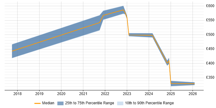 Contractor daily rate distribution trend for Cybersecurity Engineer job vacancies in Berkshire