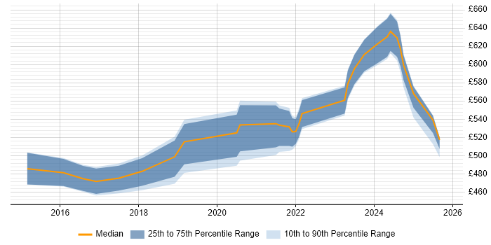 Contractor daily rate distribution trend for Cybersecurity Manager job vacancies in Berkshire