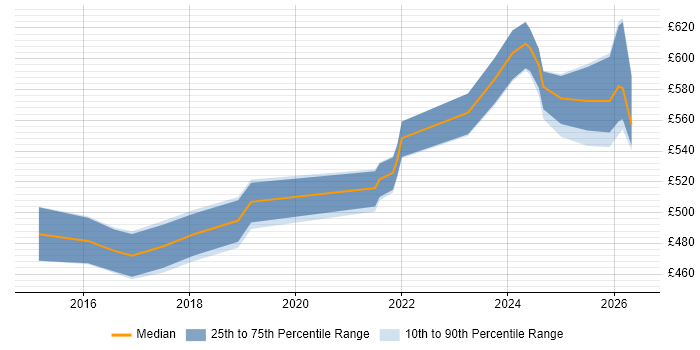 Contractor daily rate distribution trend for Project Manager - Cybersecurity job vacancies in Berkshire