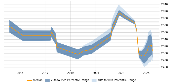 Contractor daily rate distribution trend for jobs in Berkshire citing Cyber Threat Intelligence Contractor daily rate distribution trend for jobs in Berkshire citing Cyber Threat Intelligence