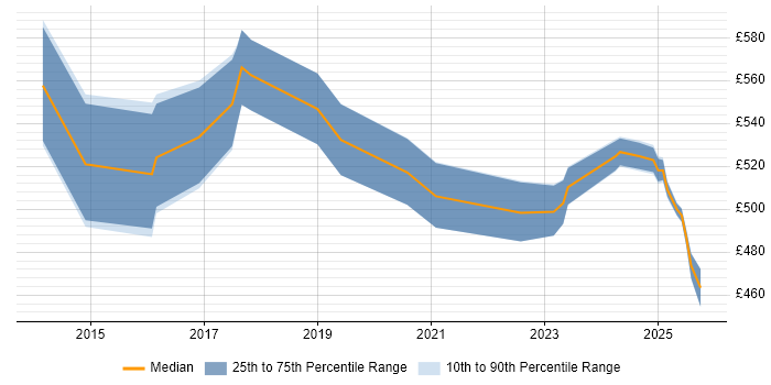 Contractor daily rate distribution trend for jobs in Berkshire citing Cyber Threat Contractor daily rate distribution trend for jobs in Berkshire citing Cyber Threat