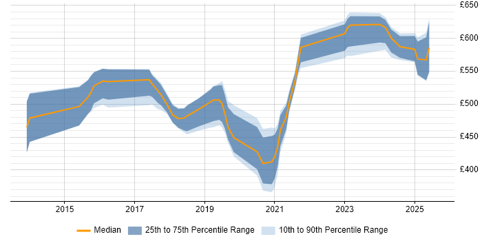 Contractor daily rate distribution trend for jobs in Berkshire citing CyberArk