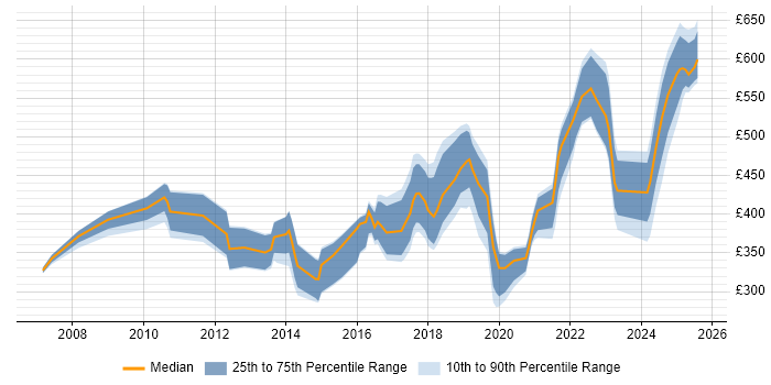 Contractor daily rate distribution trend for jobs in Berkshire citing Dashboard Development