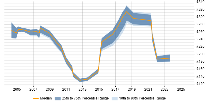 Contractor daily rate distribution trend for Data Administrator job vacancies in Berkshire Contractor daily rate distribution trend for Data Administrator job vacancies in Berkshire