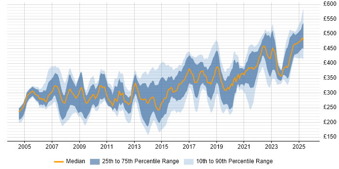 Contractor daily rate distribution trend for Data Analyst job vacancies in Berkshire