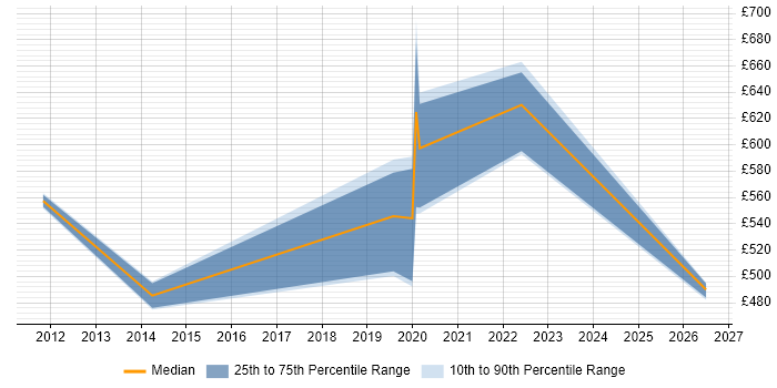 Contractor daily rate distribution trend for Data Analytics Architect job vacancies in Berkshire