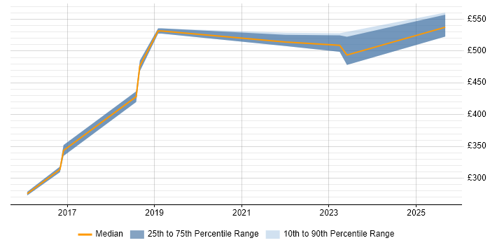 Contractor daily rate distribution trend for Data Analytics Engineer job vacancies in Berkshire
