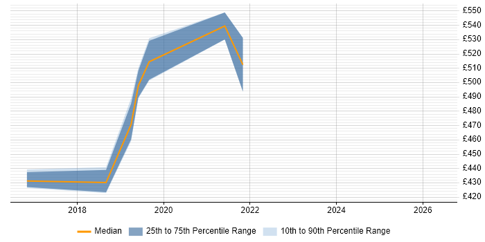 Contractor daily rate distribution trend for Data Analytics Manager job vacancies in Berkshire