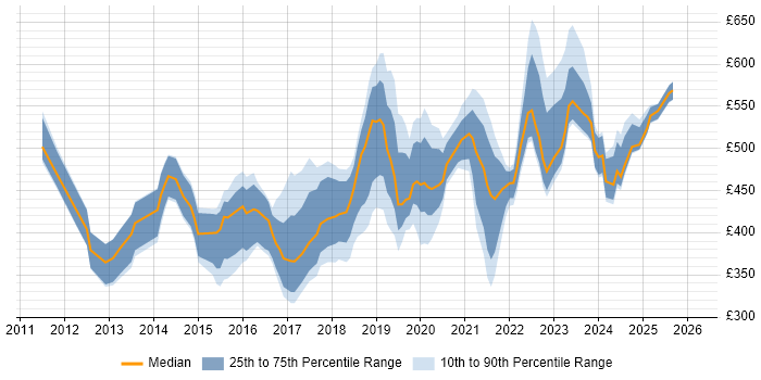 Contractor daily rate distribution trend for jobs in Berkshire citing Data Analytics