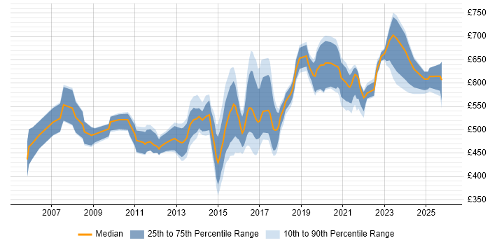Contractor daily rate distribution trend for Data Architect job vacancies in Berkshire