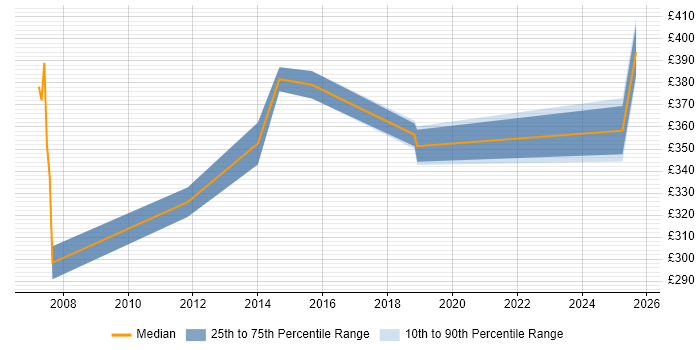 Contractor daily rate distribution trend for Data Centre Analyst job vacancies in Berkshire