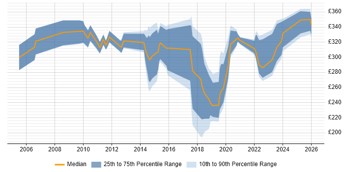 Contractor daily rate distribution trend for Data Centre Engineer job vacancies in Berkshire