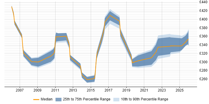 Contractor daily rate distribution trend for jobs in Berkshire citing Data Centre Operations