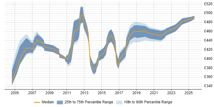 Contractor daily rate distribution trend for Data Centre Project Manager job vacancies in Berkshire
