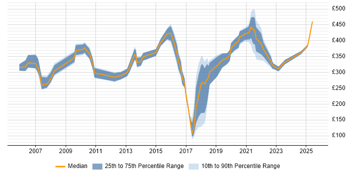 Contractor daily rate distribution trend for jobs in Berkshire citing Data Collection
