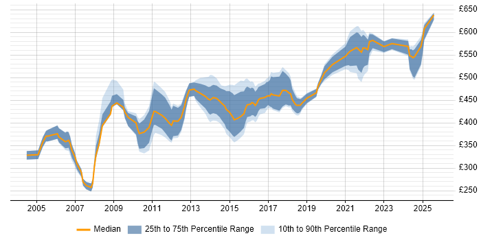Contractor daily rate distribution trend for Data Consultant job vacancies in Berkshire Contractor daily rate distribution trend for Data Consultant job vacancies in Berkshire