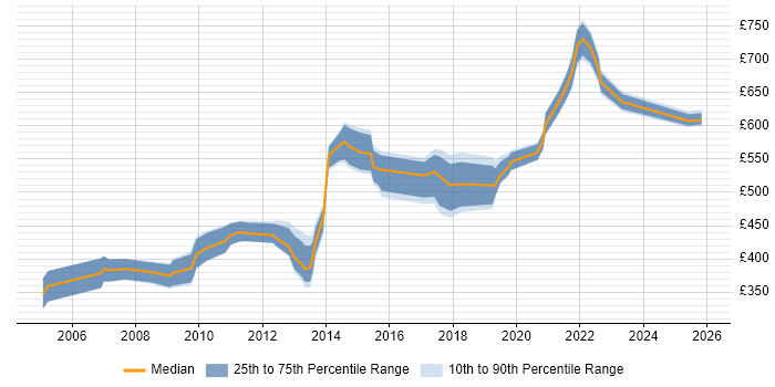 Contractor daily rate distribution trend for jobs in Berkshire citing Data Design