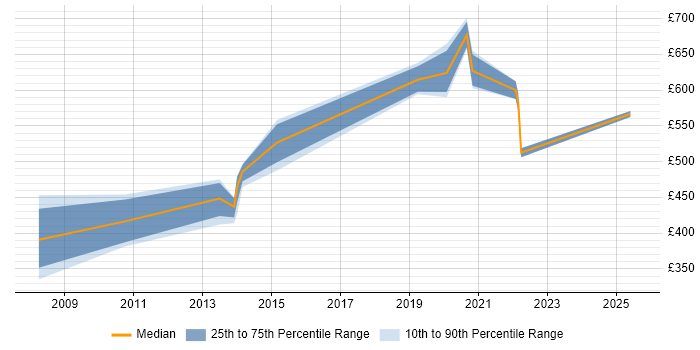 Contractor daily rate distribution trend for jobs in Berkshire citing Data Development