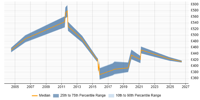 Contractor daily rate distribution trend for jobs in Berkshire citing Data Discovery