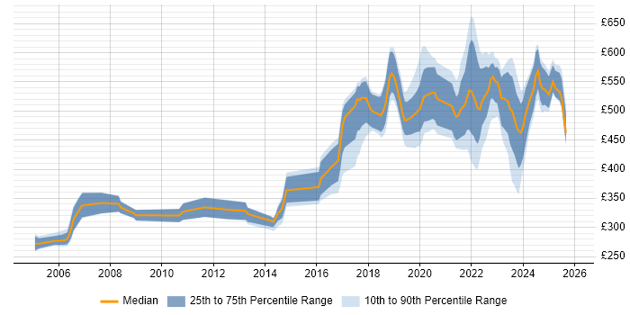 Contractor daily rate distribution trend for Data Engineer job vacancies in Berkshire