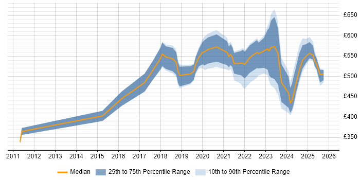 Contractor daily rate distribution trend for jobs in Berkshire citing Data Engineering