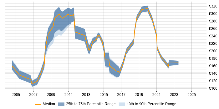 Contractor daily rate distribution trend for jobs in Berkshire citing Data Entry