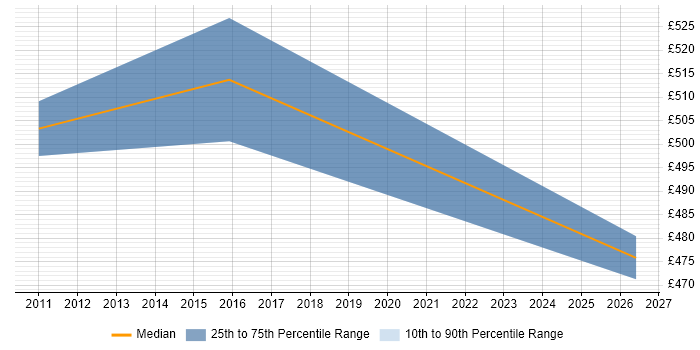 Contractor daily rate distribution trend for Data Governance Consultant job vacancies in Berkshire