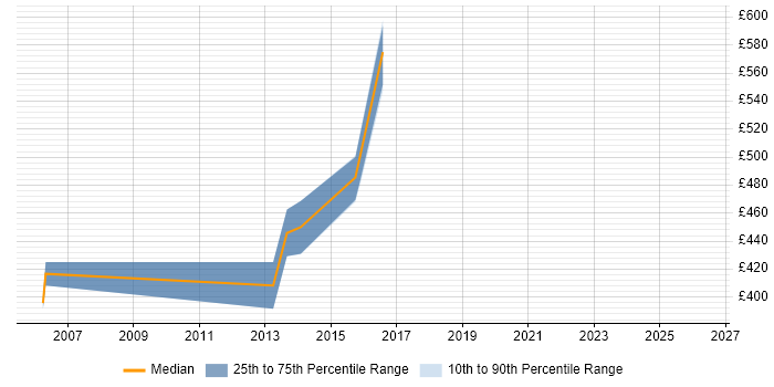 Contractor daily rate distribution trend for Data Integration Architect job vacancies in Berkshire