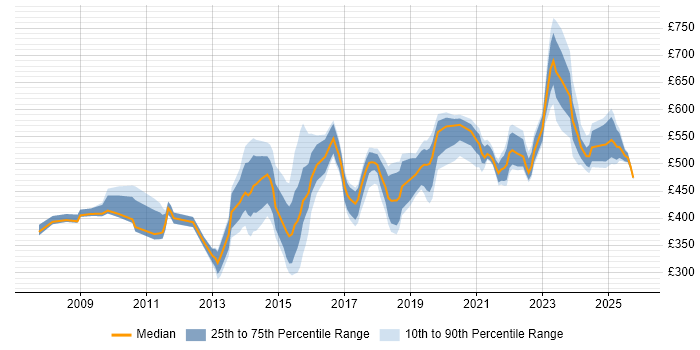 Contractor daily rate distribution trend for jobs in Berkshire citing Data Integration
