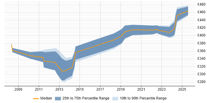 Contractor daily rate distribution trend for jobs in Berkshire citing Data Interpretation Contractor daily rate distribution trend for jobs in Berkshire citing Data Interpretation