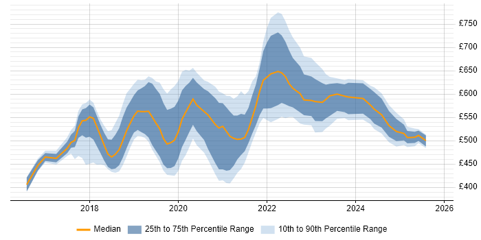 Contractor daily rate distribution trend for jobs in Berkshire citing Data Lake