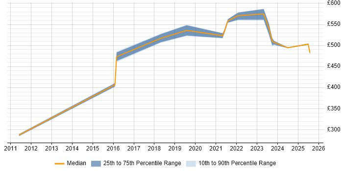 Contractor daily rate distribution trend for jobs in Berkshire citing Data Lineage Contractor daily rate distribution trend for jobs in Berkshire citing Data Lineage