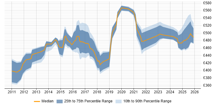 Contractor daily rate distribution trend for jobs in Berkshire citing Data Loss Prevention