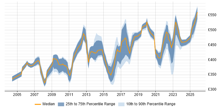 Contractor daily rate distribution trend for jobs in Berkshire citing Data Mapping