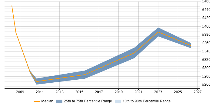 Contractor daily rate distribution trend for jobs in Berkshire citing Data Matching