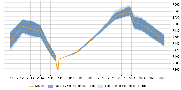 Contractor daily rate distribution trend for Data Migration Architect job vacancies in Berkshire