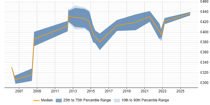 Contractor daily rate distribution trend for Data Migration Business Analyst job vacancies in Berkshire