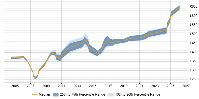 Contractor daily rate distribution trend for Data Migration Consultant job vacancies in Berkshire